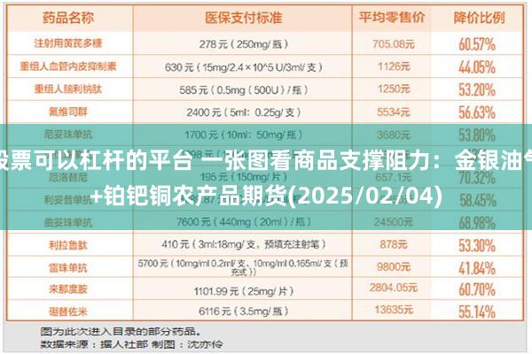 股票可以杠杆的平台 一张图看商品支撑阻力：金银油气+铂钯铜农